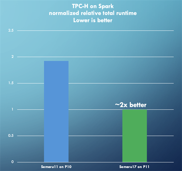Big data performance