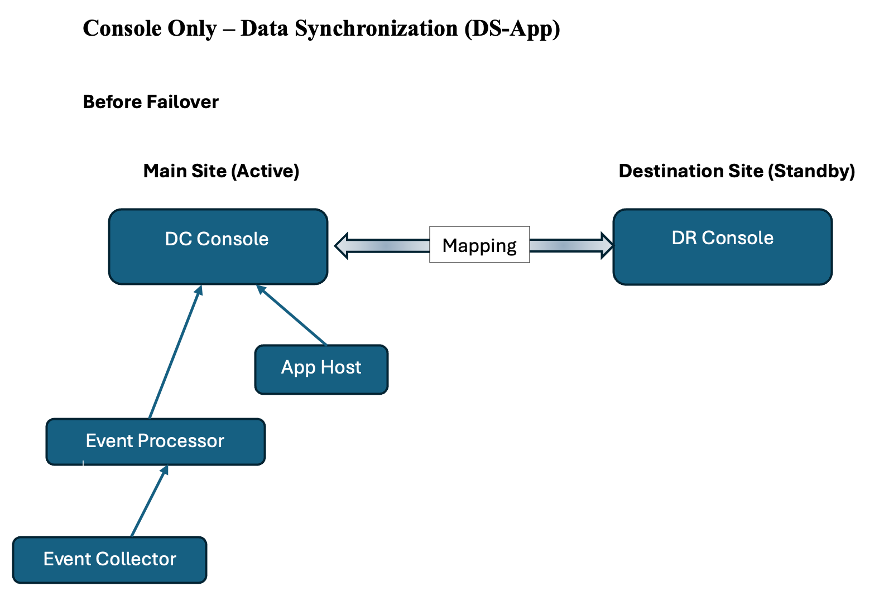 Console Only Before Failover