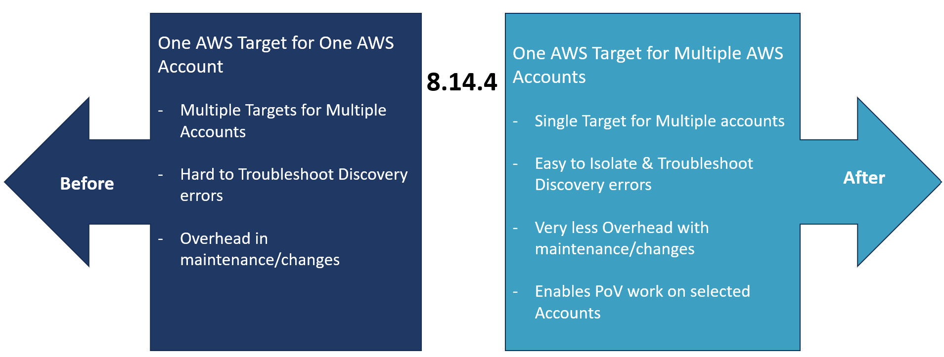Turbonomic - AWS Cloud Target Consolidation