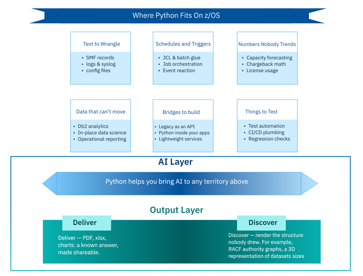 Python on z/OS Use Cases