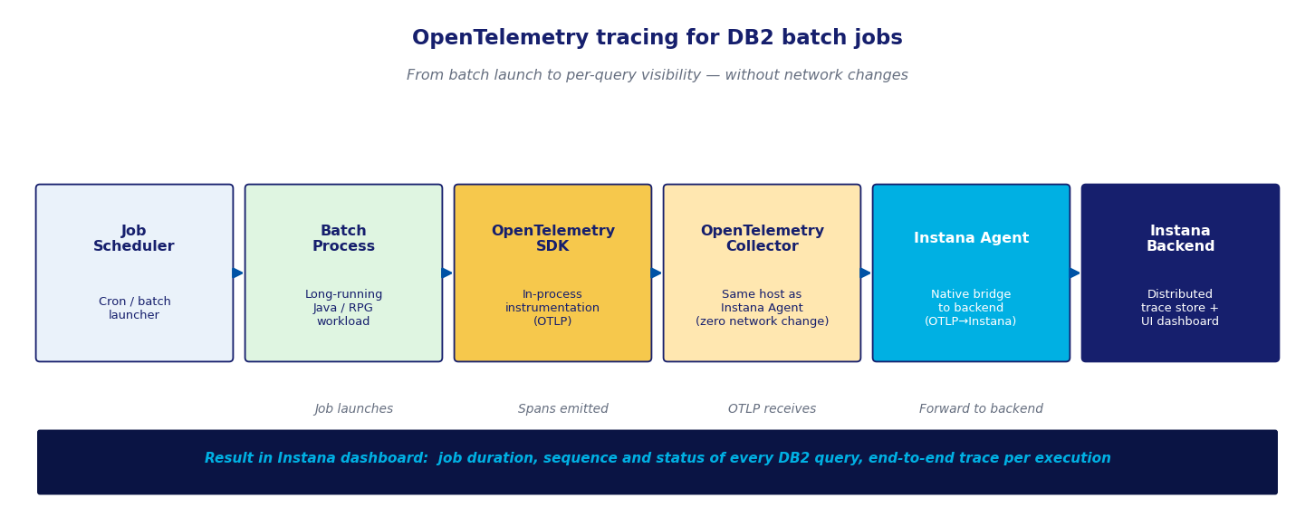 Six-step flow diagram: Job Scheduler launches a Batch Process which emits OTLP spans via OpenTelemetry SDK; spans are received by the OpenTelemetry Collector co-located with the Instana Agent on the same host; the Agent forwards them to the Instana Backend for distributed trace storage and visualization.