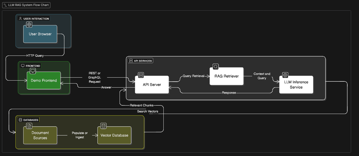 Deploying a GPU-Free (RAG) LLM Pattern on IBM Fusion with Red Hat ...