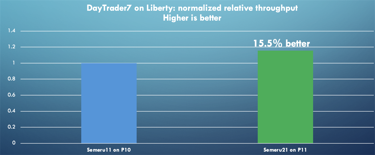 DayTrader7 throughput