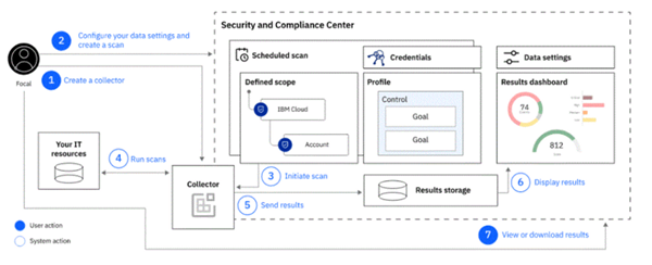 Announcing IBM LinuxONE Security and Compliance Center