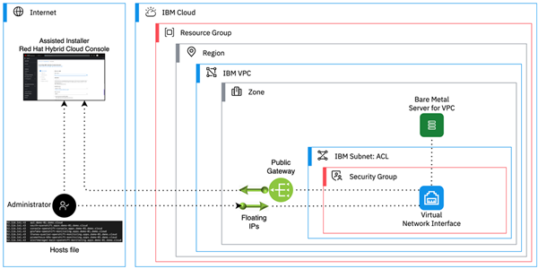 Using a Script to deploy OpenShift Virtualization with a Single Node ...