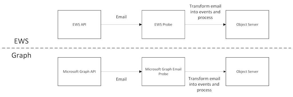 Migrating from the EWS Probe to Microsoft Graph Email Probe