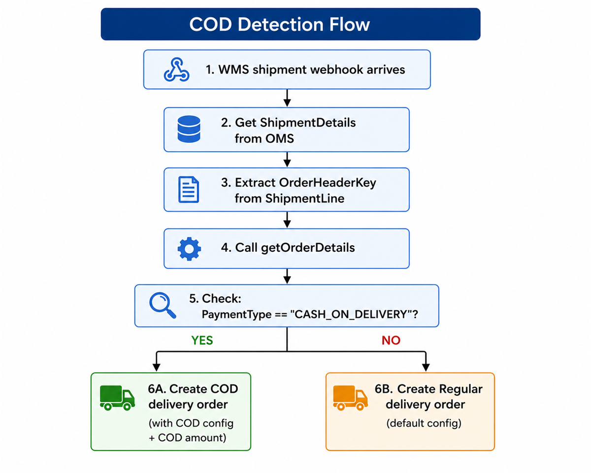 COD detect flow