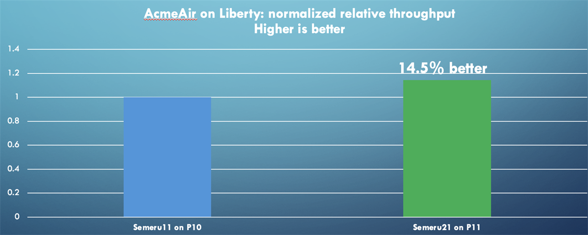 AcmeAir throughput