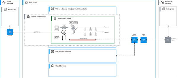 How to use network services with VMware Cloud Foundation as a Service