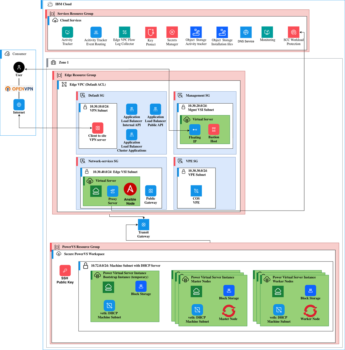 a diagram detailing the architecture of an IPI on PowerVS cluster created with the Deployable Architecture