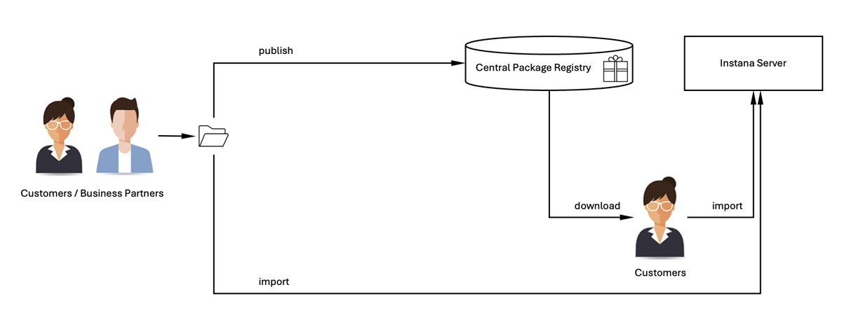 Understanding Instana Integration Package Working Models