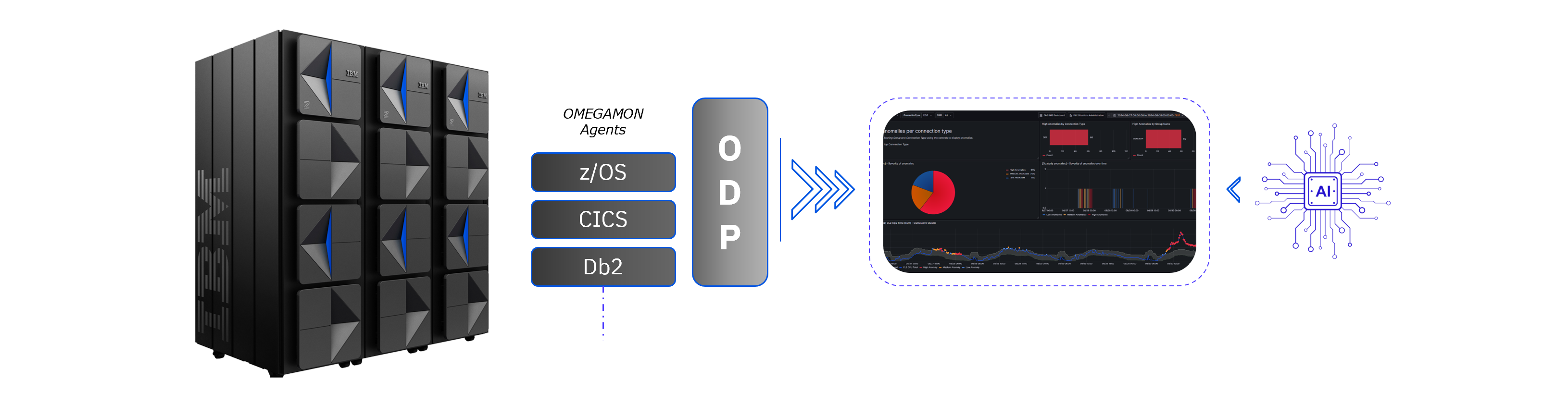 Discover how OMEGAMON AI models and out of the box dashboards helps you reduce Mean Time To Detect anomalies in your workloads and more...