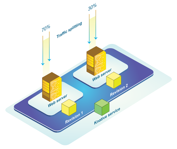 Red Hat OpenShift Serverless on IBM Power