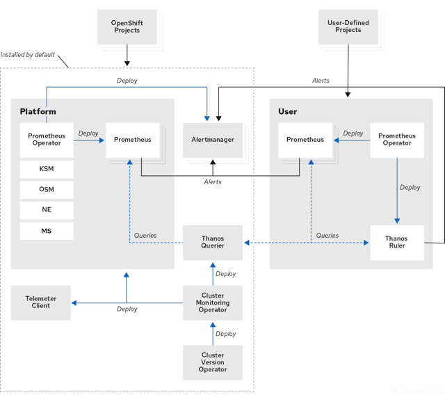 Components of the OpenShift built-in monitoring system