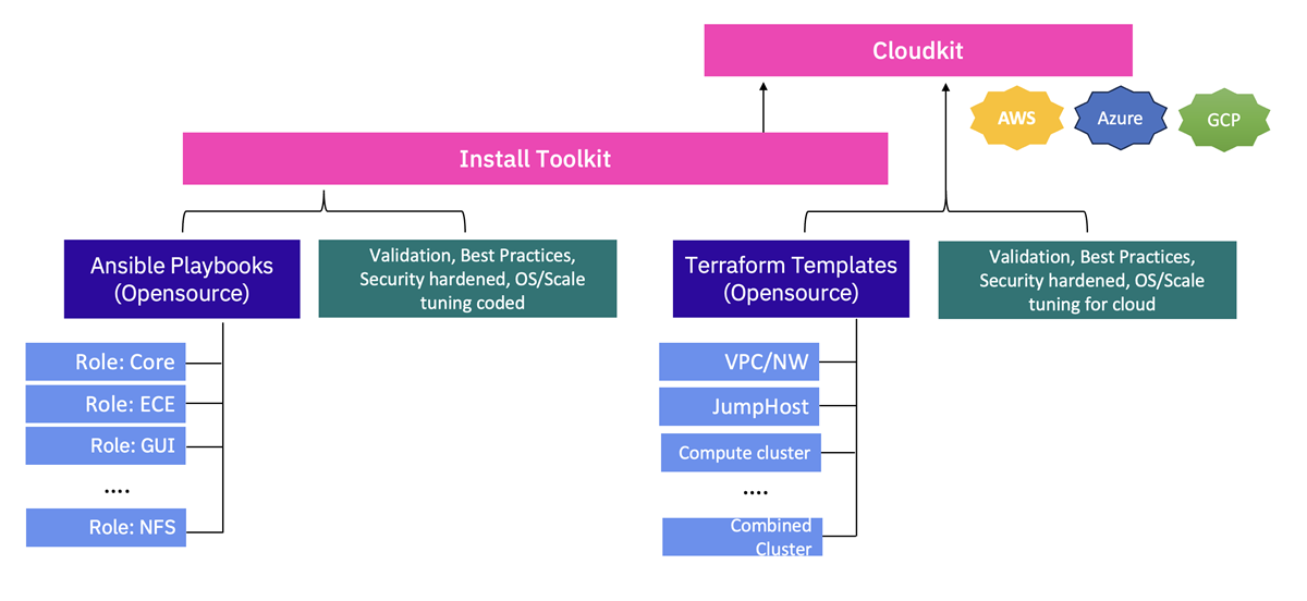 IBM Storage Scale on Cloud Made Easy with cloudkit