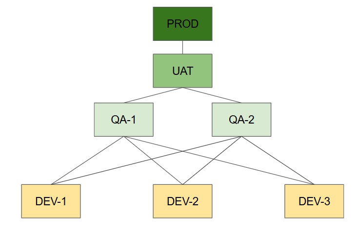 Figure-1: An example of  hierarchy structure of environments