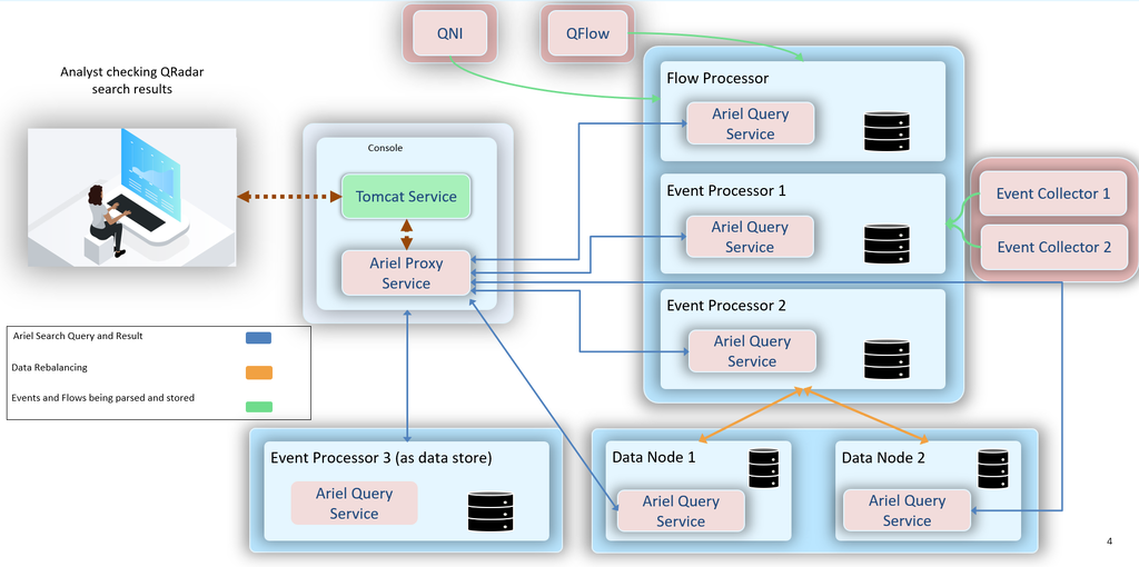 Qradar System Introduction of QRadar Tiered Storage