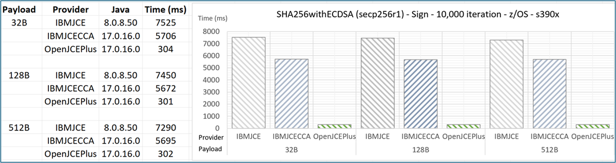 Figure 3. Performance comparison for SHA256WithECDSA Sign