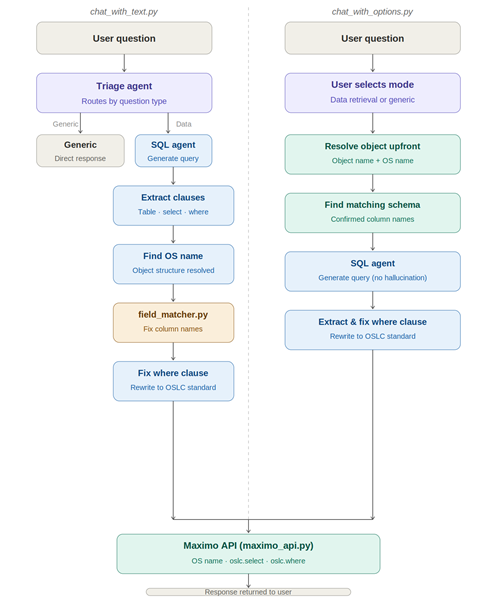 OpenAI Agent to Query Maximo (Level 0.5)