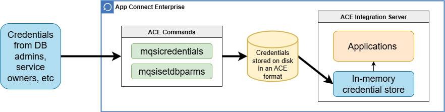 App Connect Enterprise and Secrets Managers