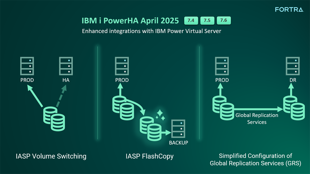 PowerHA April 2025 - Enhanced Integration with IBM Power Virtual Server ...