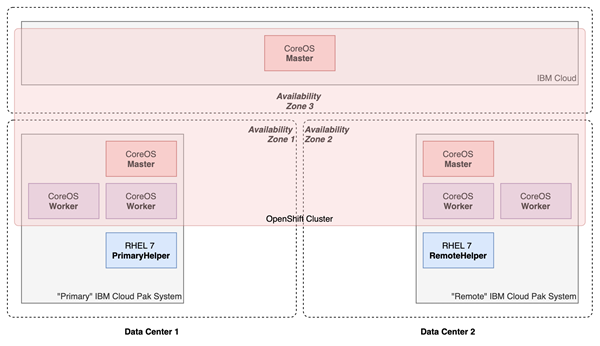 Deploying a stretched OpenShift 4 cluster across multiple IBM Cloud Pak ...