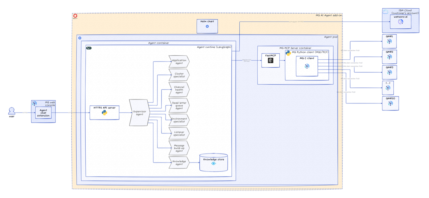 IBM MQ Agent - A Technical Deep Dive