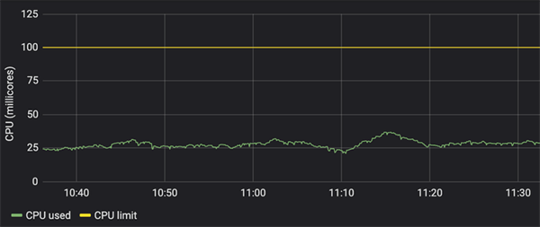 Kubernetes CPU Throttling: The Silent Killer of Response Time – and ...