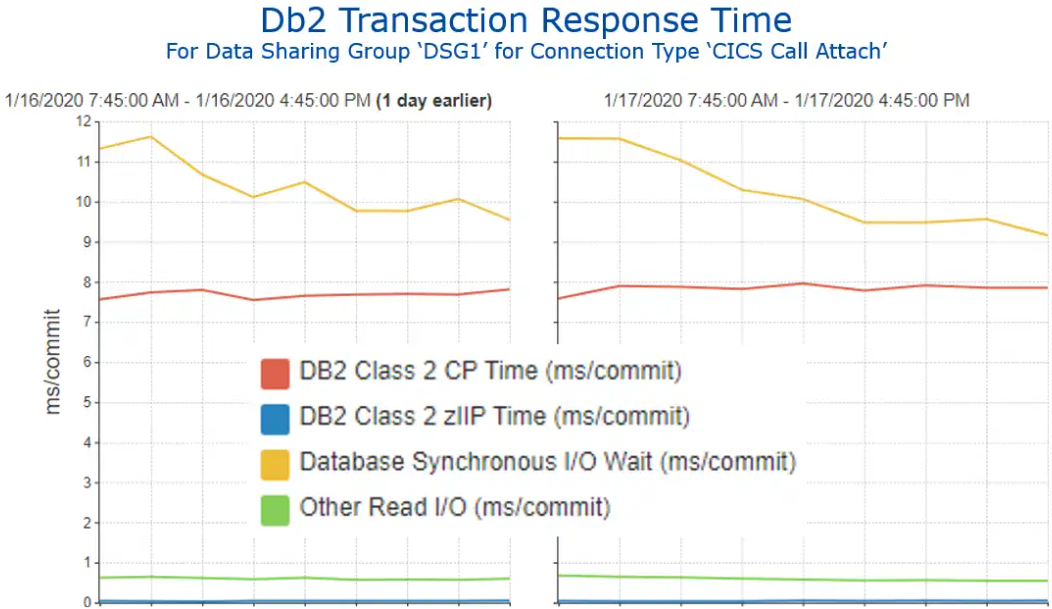 z/OS Memory and Db2 – A Match Made in Heaven