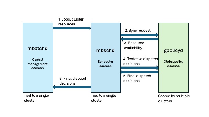 Global resource scheduling flow