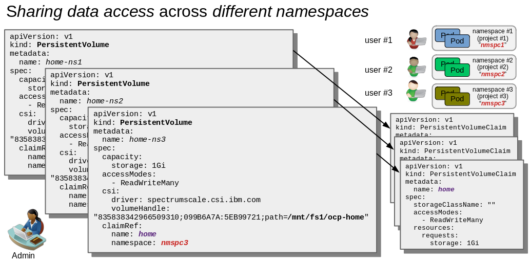 Advanced Static Volume Provisioning with IBM Spectrum Scale on Red Hat