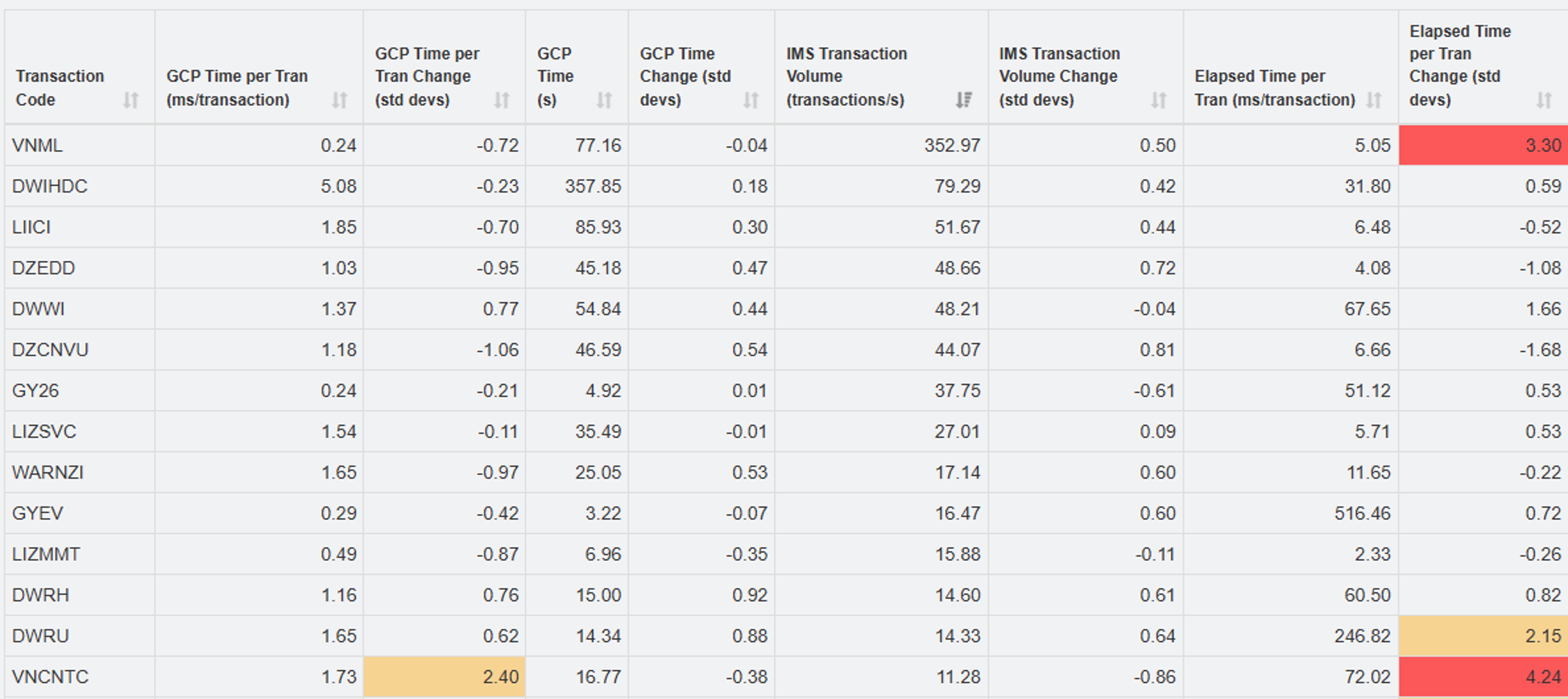 Figure 6: Programmatic change detection for key IMS transaction metrics