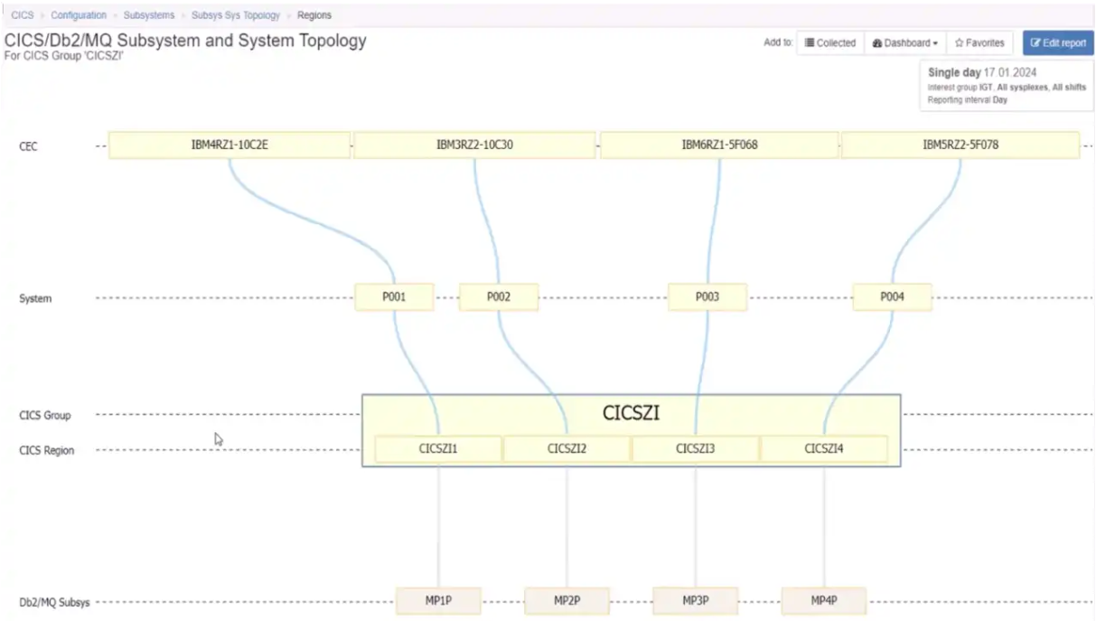 Viewing Connections Between CICS Regions, Db2 Data Sharing Groups, and ...