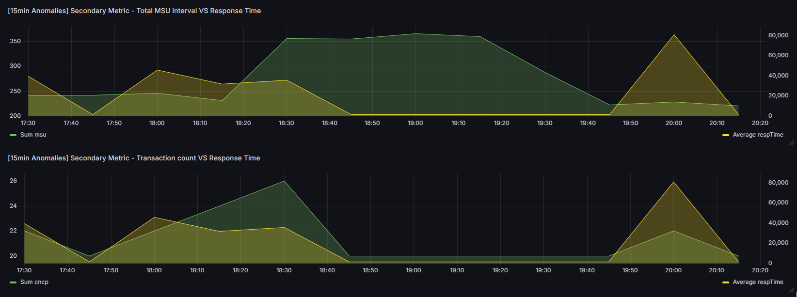 Looking at delays to see if there is performance impact beyond CPU consumption divergence