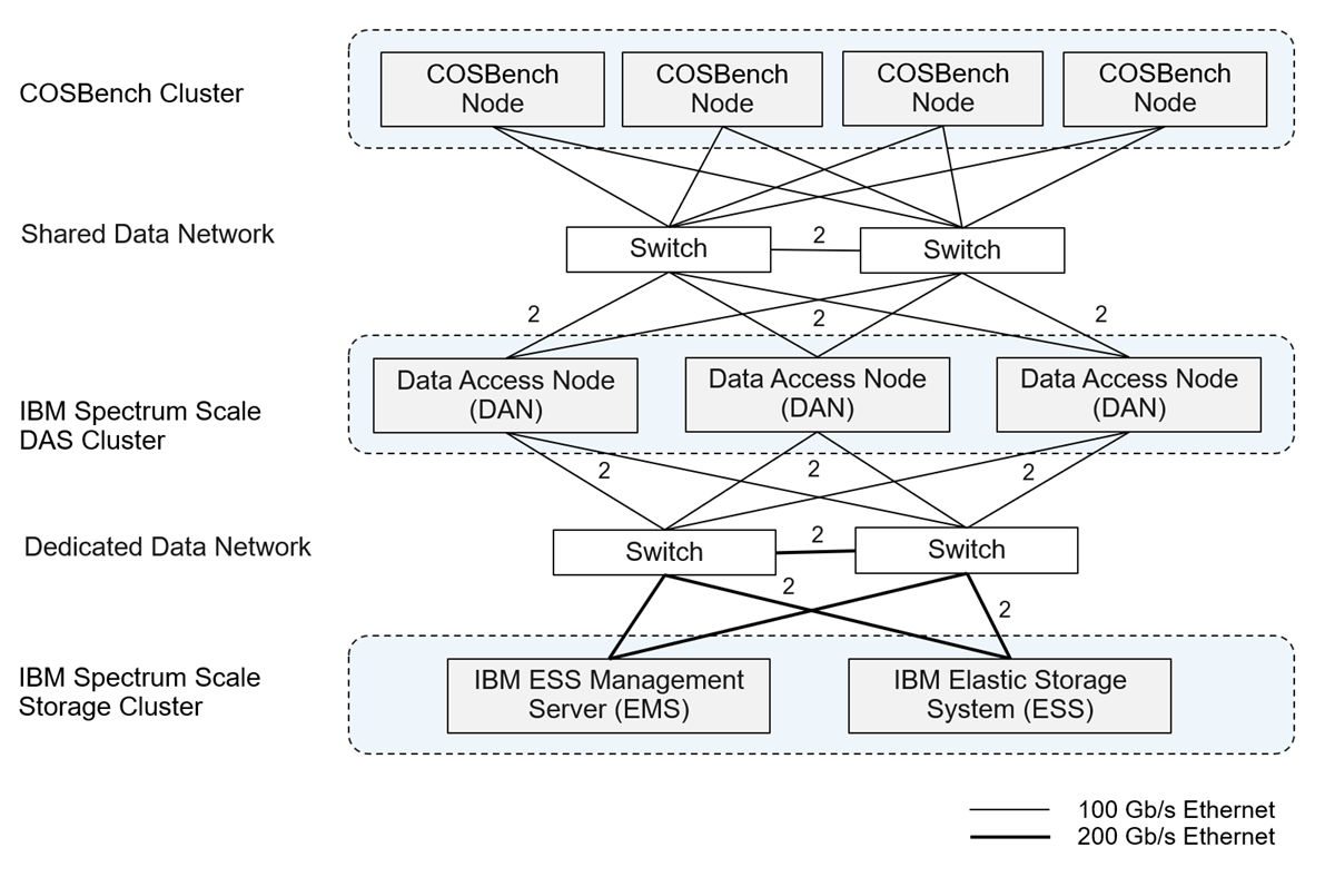 IBM Spectrum Scale DAS 5.1.3.1 performance evaluation using COSBench