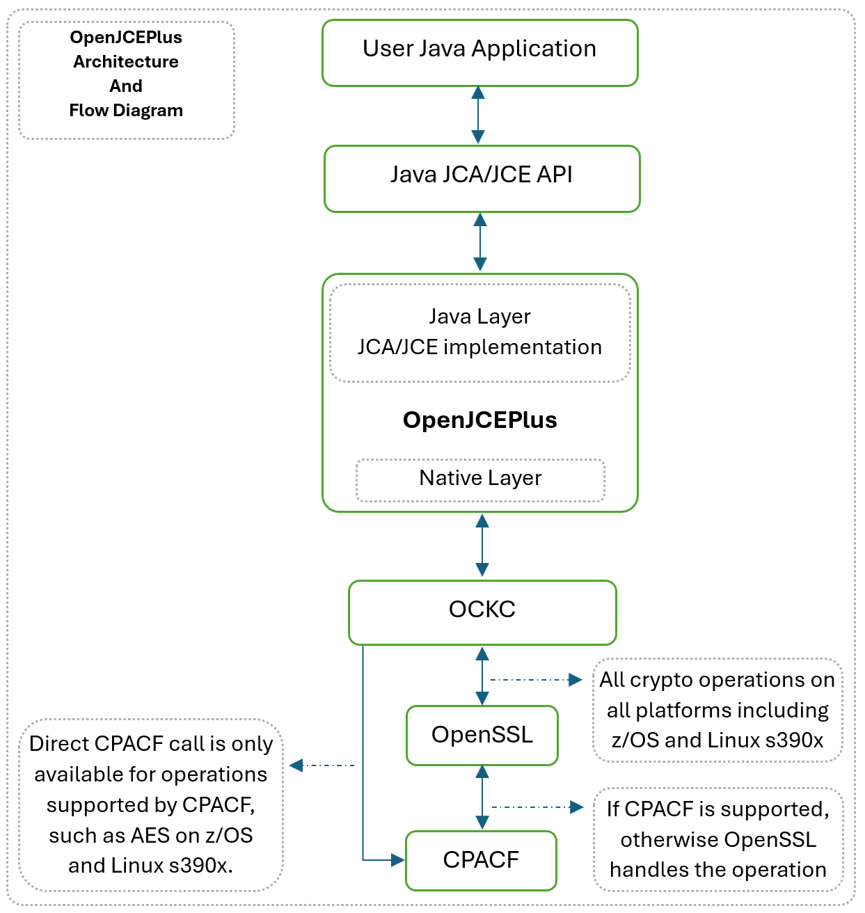 Accelerating Cryptographic Performance: How IBM Semeru Runtimes Harness  CPACF on IBM Z