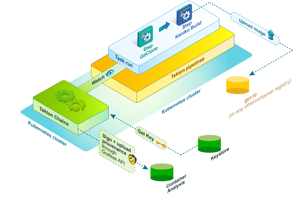 Working of Tekton Chains