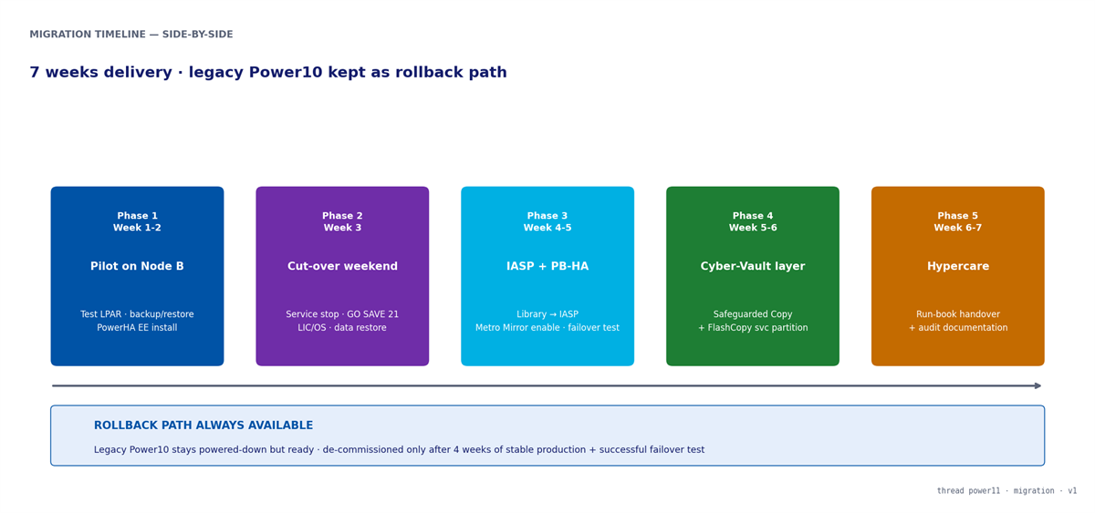 Migration timeline diagram showing five phases over 7 weeks. Phase 1 (Week 1-2) Pilot on Node B with Test LPAR and PowerHA EE install. Phase 2 (Week 3) Cut-over weekend with GO SAVE 21, LIC/OS install on Power11, data restore. Phase 3 (Week 4-5) IASP transformation and PB-HA enablement with failover test. Phase 4 (Week 5-6) Safeguarded Copy and FlashCopy service partition activation. Phase 5 (Week 6-7) Hypercare with run-book handover and audit documentation. The legacy Power10 stays powered-down but ready as a rollback path, and is decommissioned only after 4 weeks of stable production plus successful failover test.