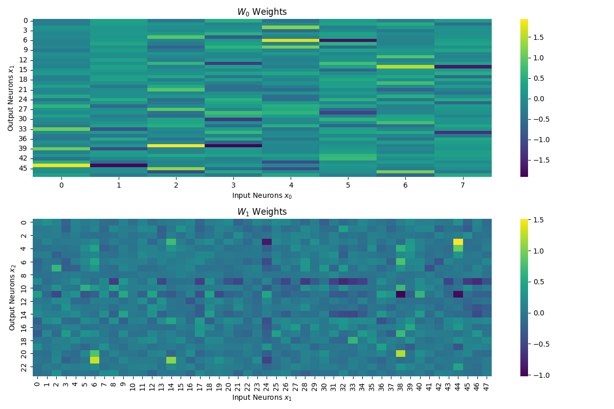 Heatmap showing the distribution of the neural network weights after model fine-tuning.