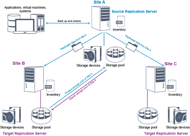 You wanted multisite node replication, IBM Spectrum Protect listened!