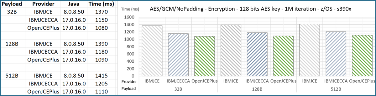Figure 2. Performance comparison for AES/GCM/NoPadding