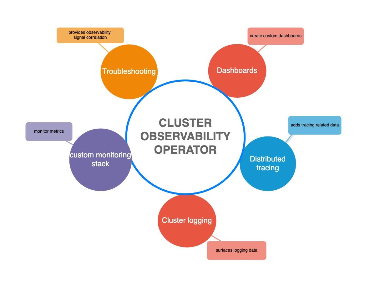 Red Hat OpenShift Cluster Observability Operator