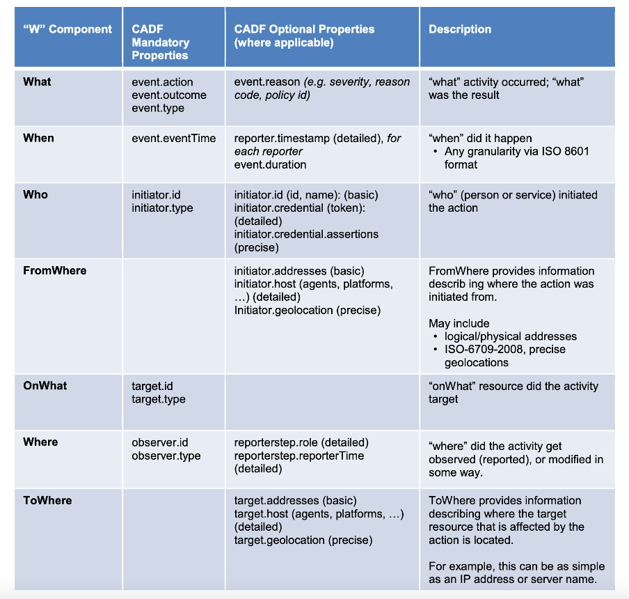 IBM Storage Insights Uses Cloud Auditing Data Federation (CADF ...