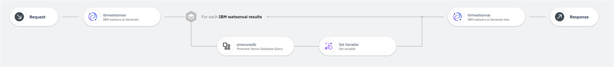 Use this template to implement RAG by querying Pinecone with IBM watsonx.ai embeddings and generating text using watsonx.ai.