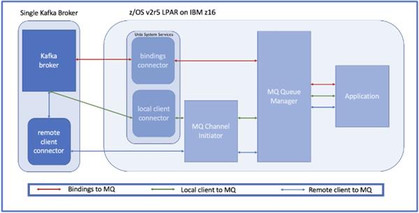 IBM MQ for z/OS 9.3.3 - Performance of Kafka Connectors on z/OS