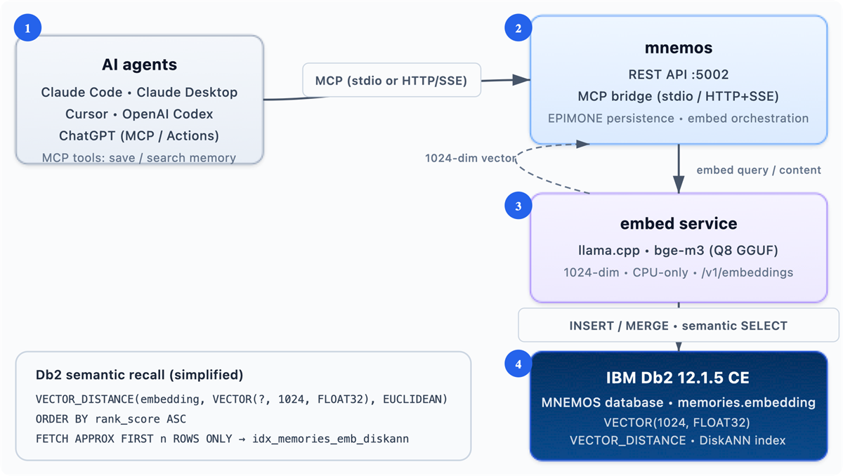 mnemos systems architecture