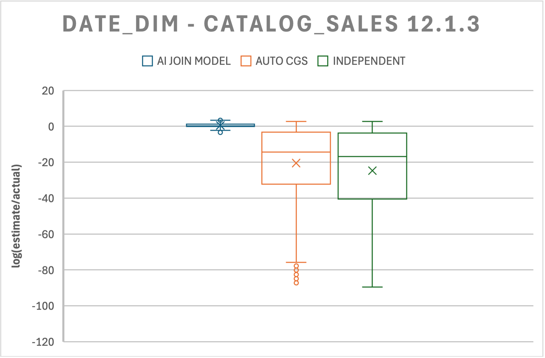 DATE_DIM-CATALOG-SALES box plot