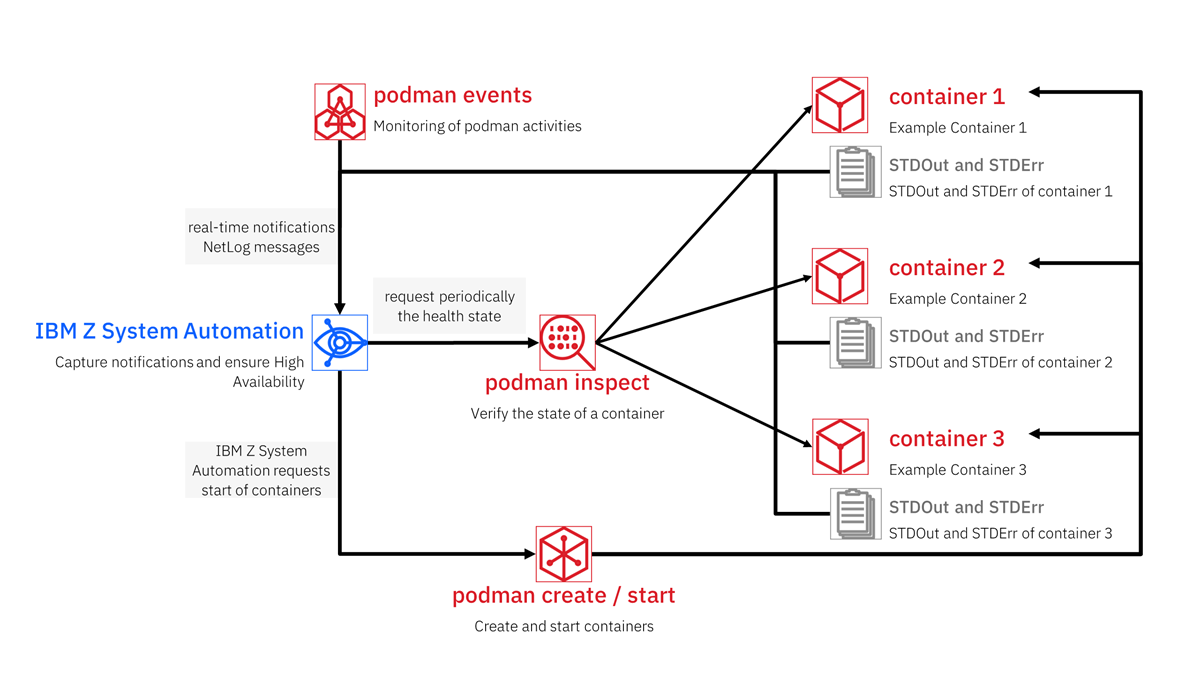 IBM Z System Automation 4.3 Use Case Automating Podman Containers