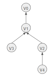 Linked version tree structure