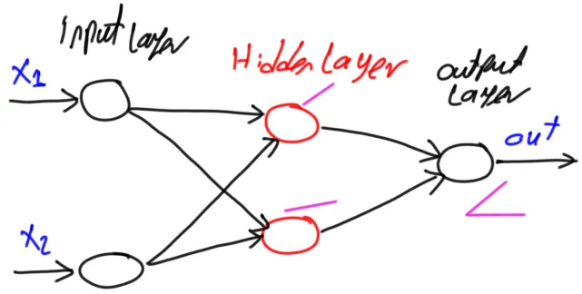 Hidden Layers Of A Neural Network